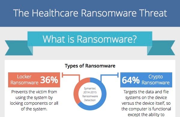 Healthcare Ransomware Attack Affects 6.5K at AL Practice