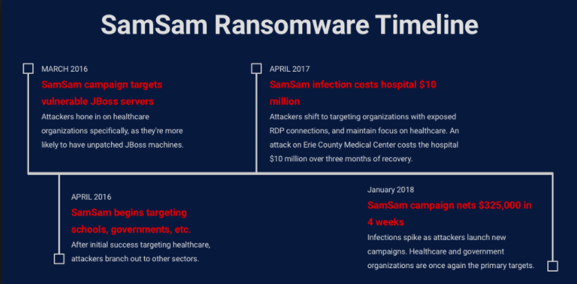 HHS Warns of Continued SamSam Attacks on Healthcare Sector