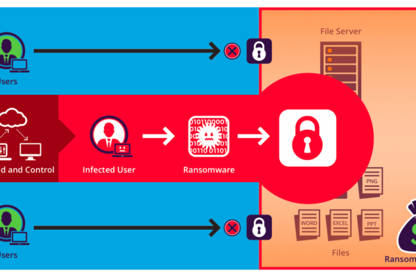 Ransomware Attacks on the Up